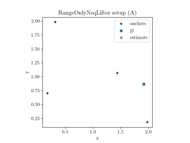RangeOnlyNsqLifter setup plot type A