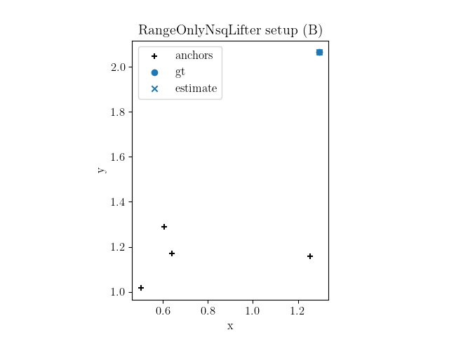 RangeOnlyNsqLifter setup plot type B