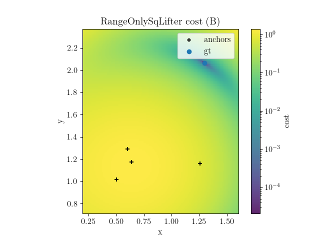 RangeOnlySqLifter cost heatmap type B